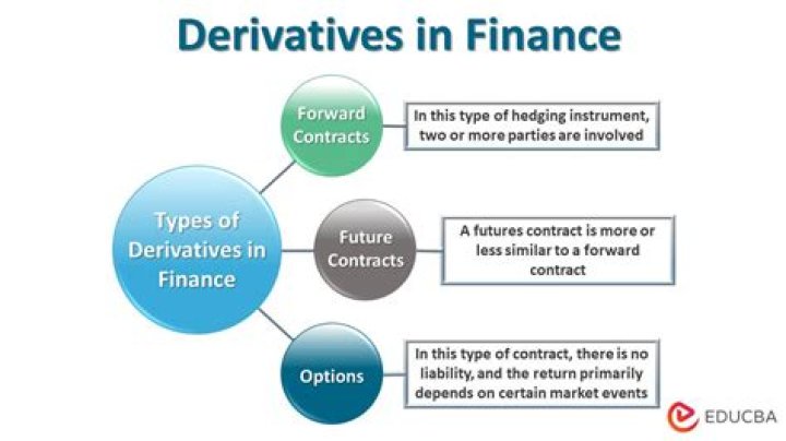 What are derivatives securities?