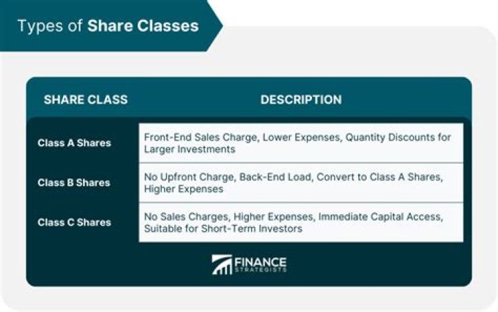 What are different classes of shares?