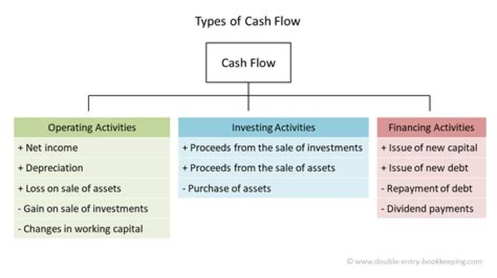 What are financing activities?