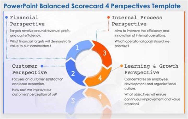 What are four perspectives of a balanced scorecard?