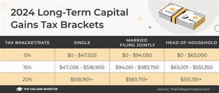What are long term gains taxed at?