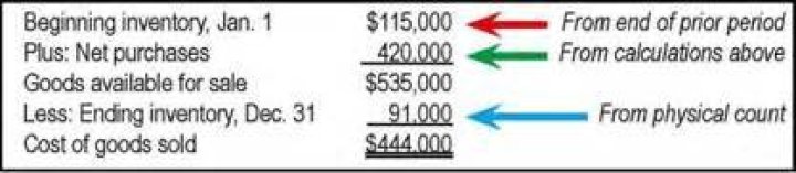 What are net purchases in accounting?