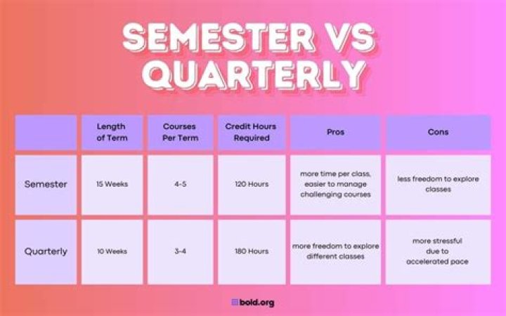 What are semester hours in accounting?