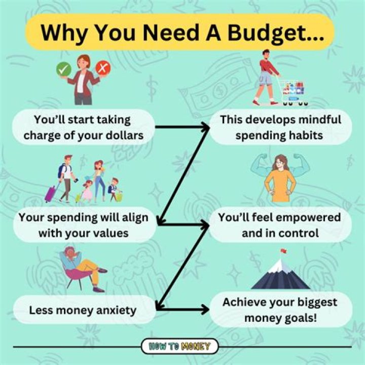 What are some advantages of budgeting?