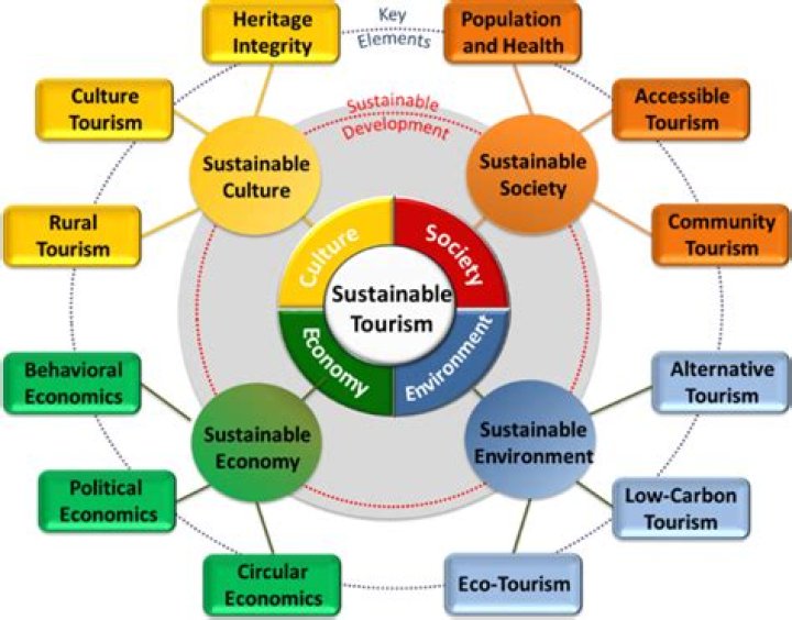 What are some sustainable strategies?
