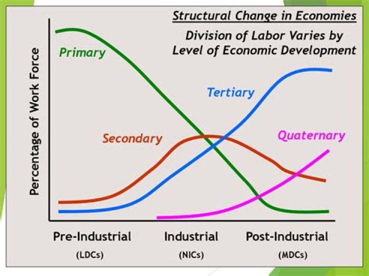 What are structural changes in the economy?