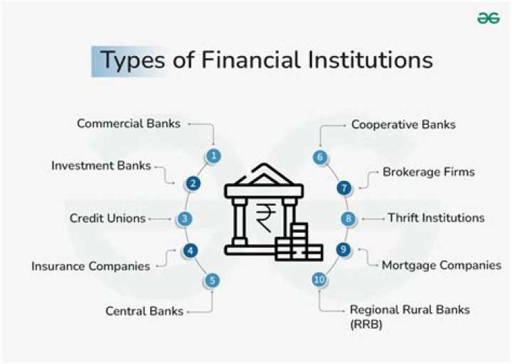 What are the 3 financial institutions?