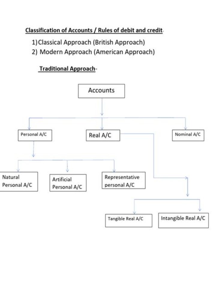 What are the 3 main classifications of accounts?