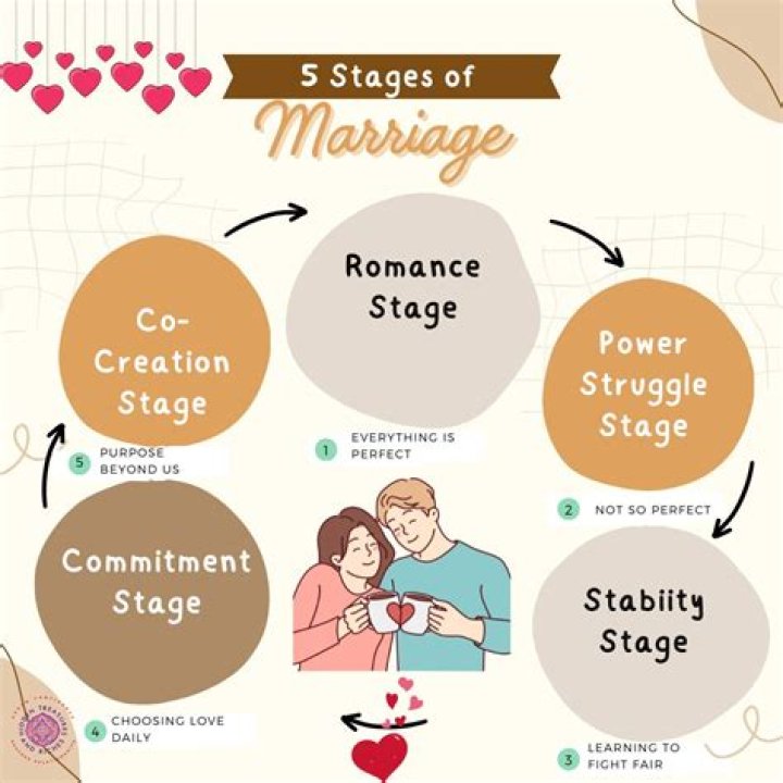 What are the 3 stages of marriage?