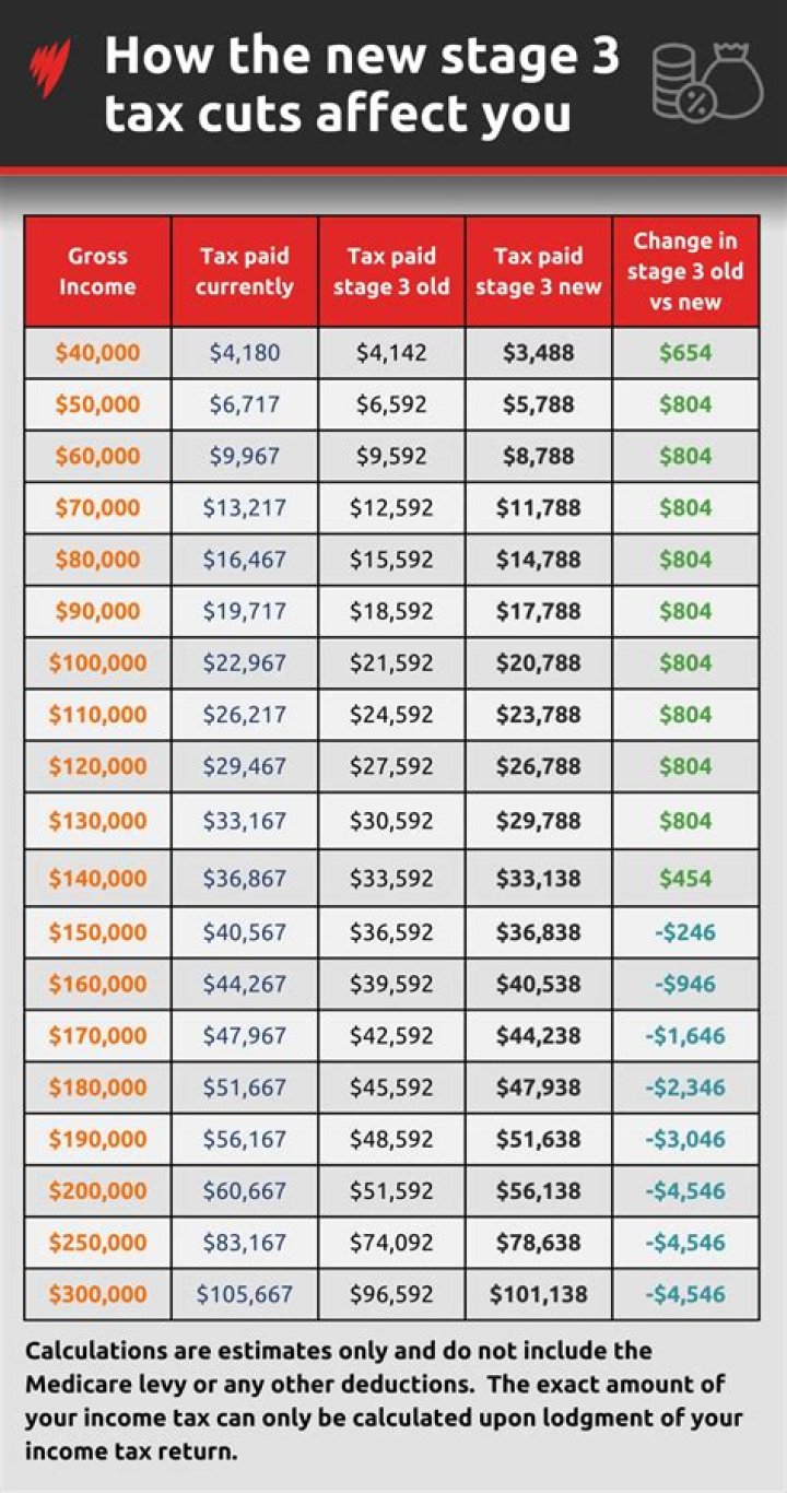 What are the 3 tax categories?