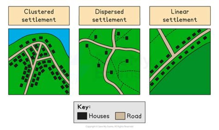 What are the 3 types of settlement patterns?