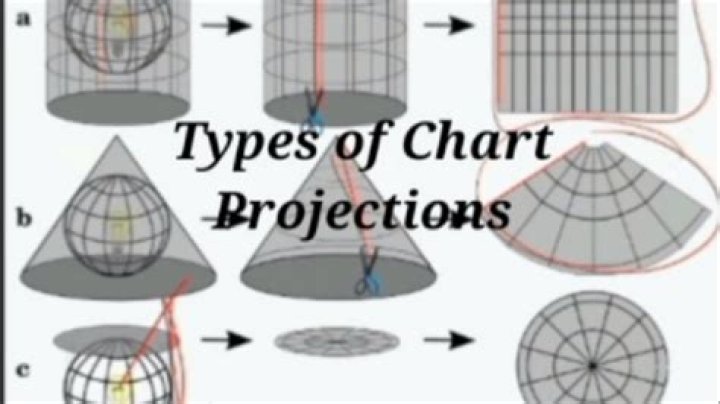 What are the 4 standard types of projections?