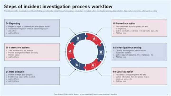 What are the 4 steps to an investigation?