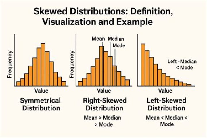 What are the 4 types of distribution in statistics?