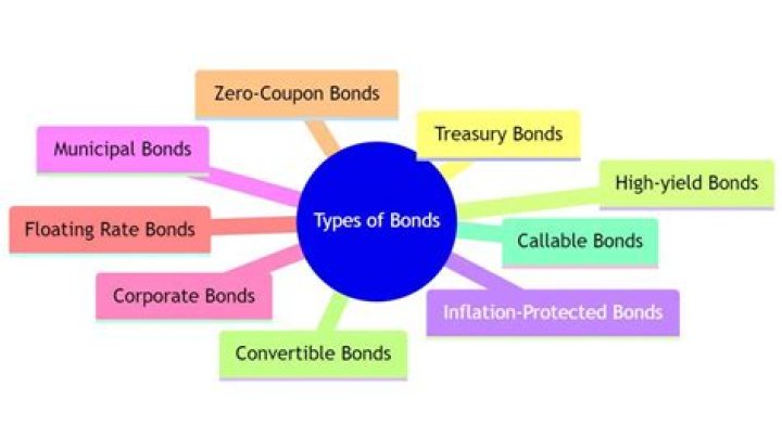 What are the 5 characteristics of bonds?