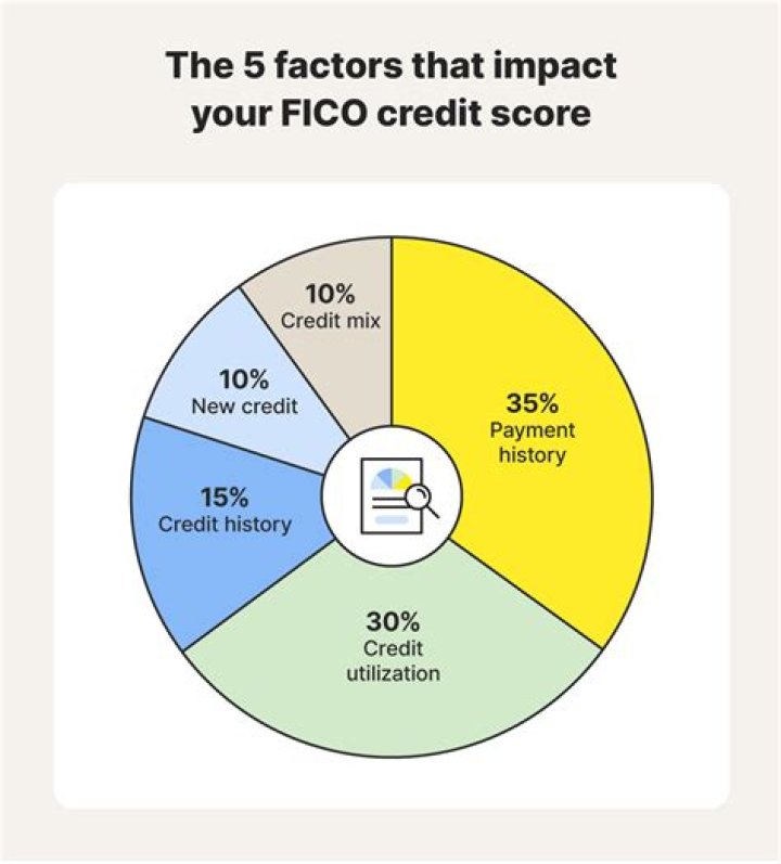 What are the 5 factors that affect FICO credit score?