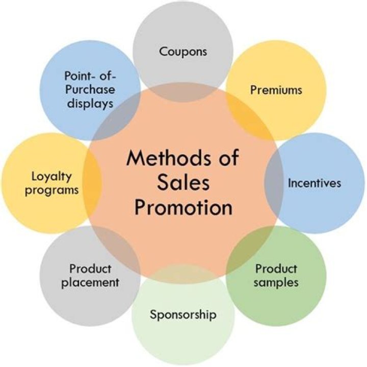 What are the 5 methods of promotion?