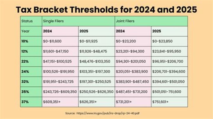 What are the 5 tax brackets?