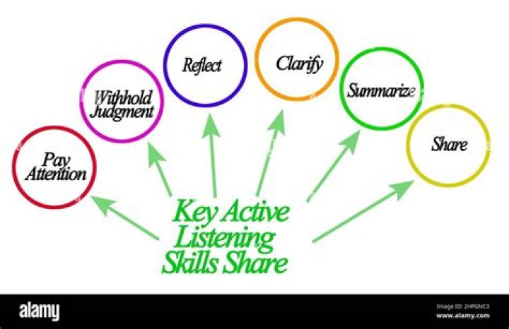 What are the 7 key active listening skills?