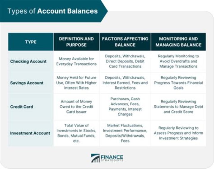 What are the accounts in the balance of payments?