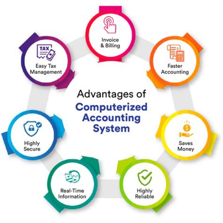 What are the advantages of a Computerised accounting system compared with a manual system?