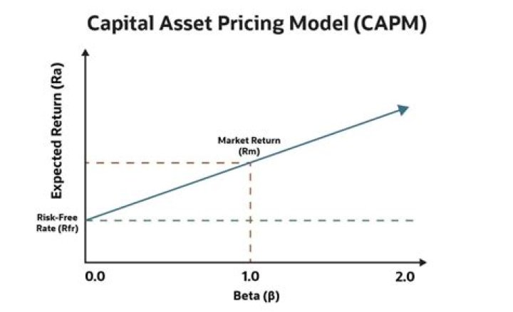 What are the advantages of capital asset pricing model?