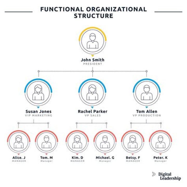 What are the advantages of tall organizational structure?