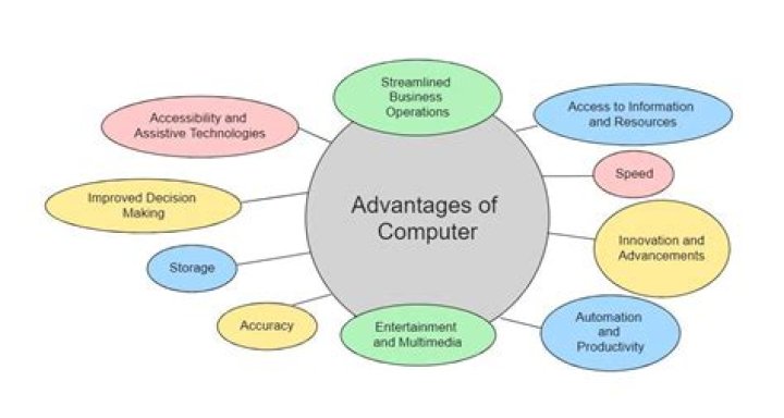 What are the advantages of using ICT in accounting?