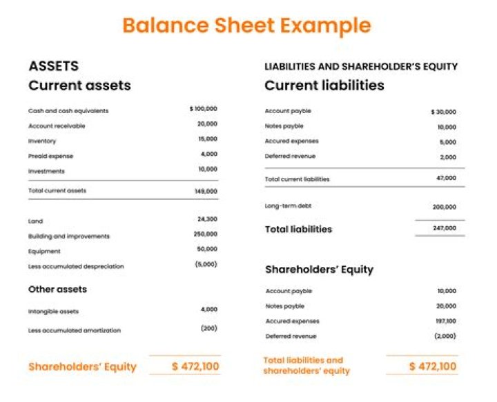 What are the balance sheet items?