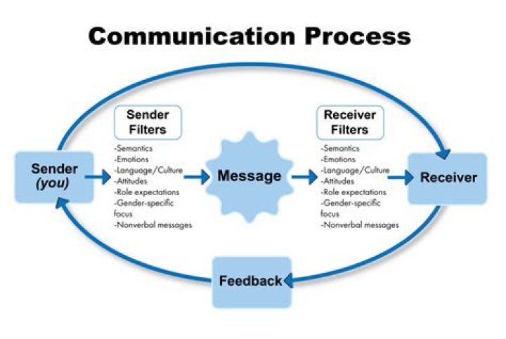What are the basic elements of the communication process?