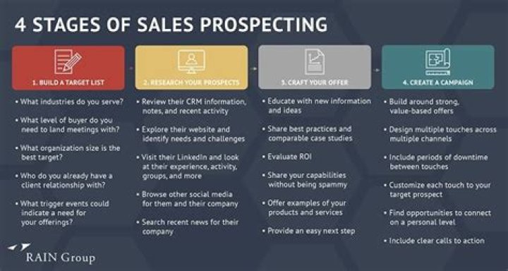 What are the basic steps in the prospecting process?