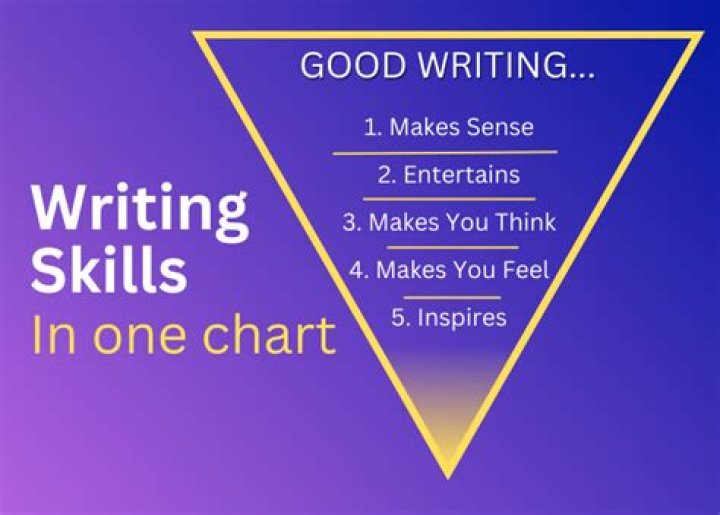 What are the basic writing skills?