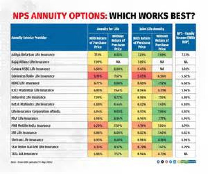 What are the best annuity products?
