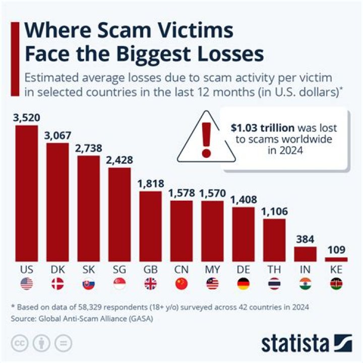 What are the biggest scams on the Internet?