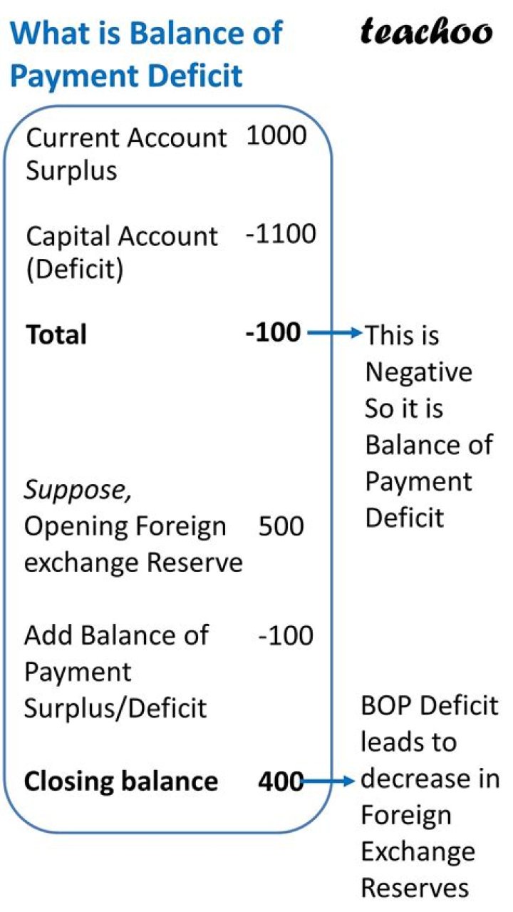 What are the causes of balance of payment deficit?