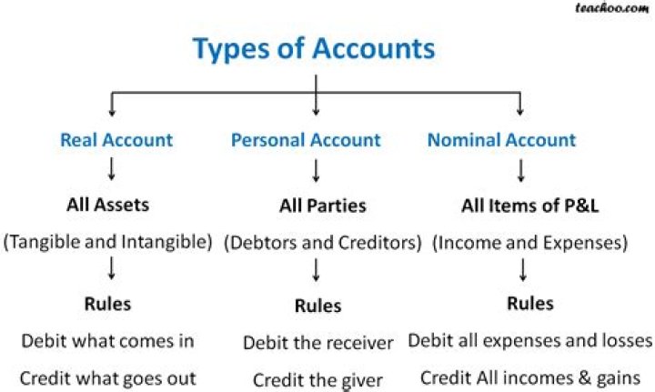 What are the classifications of accounts?