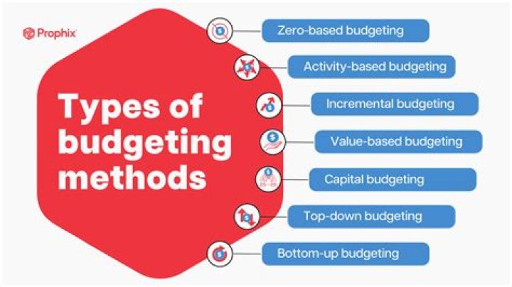 What are the different methods of budgeting?