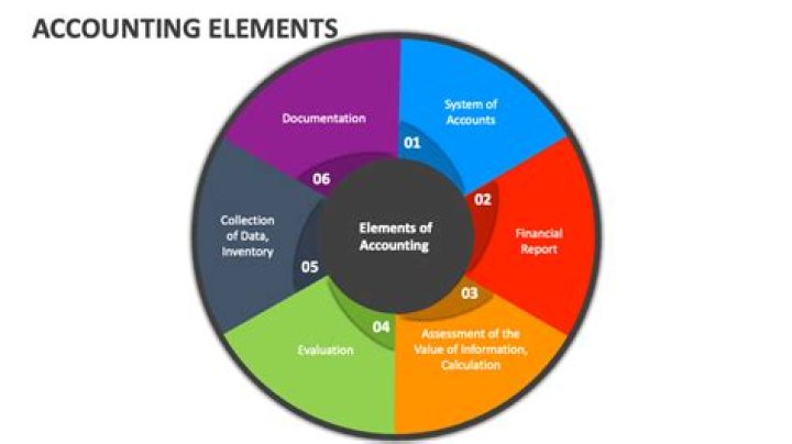 What are the elements of accounting?