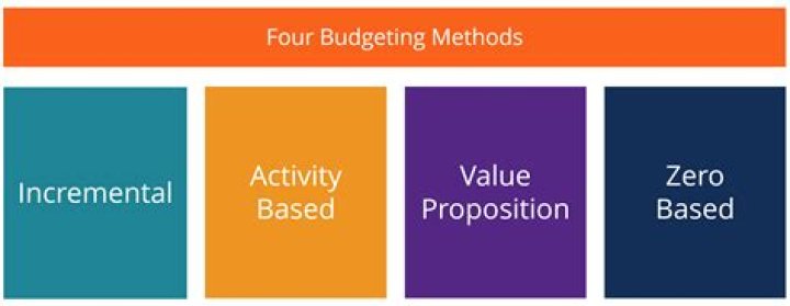 What are the four best practices of budgeting?
