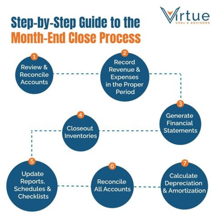 What are the four steps in the closing process provide an example journal entry for each?