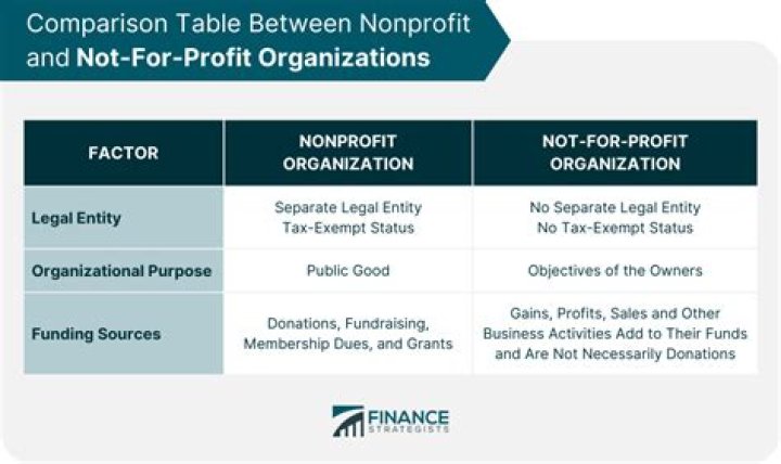 What are the funds received by the not for-profit organization?