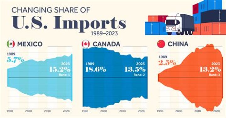 What are the import costs from USA?