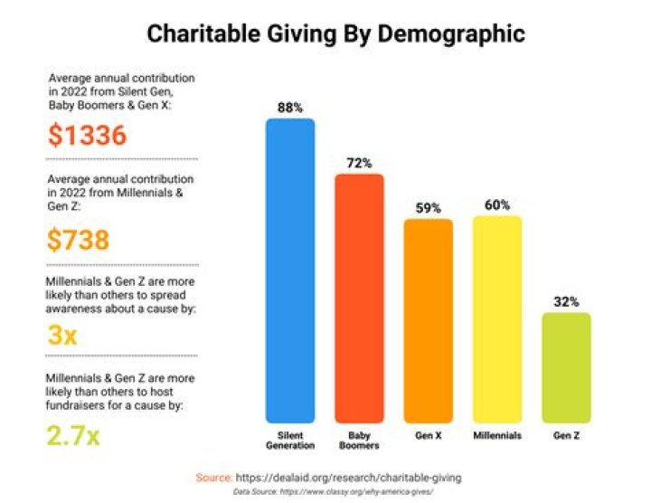 What are the IRS rules regarding charitable giving?