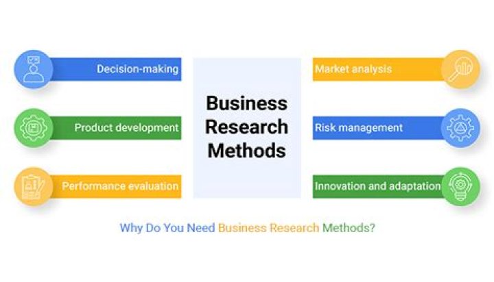 What are the methods of business research?