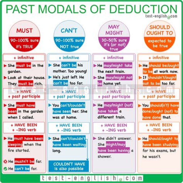 What are the modals of deduction?