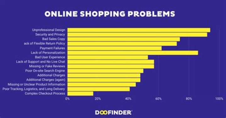What are the problems of online business?