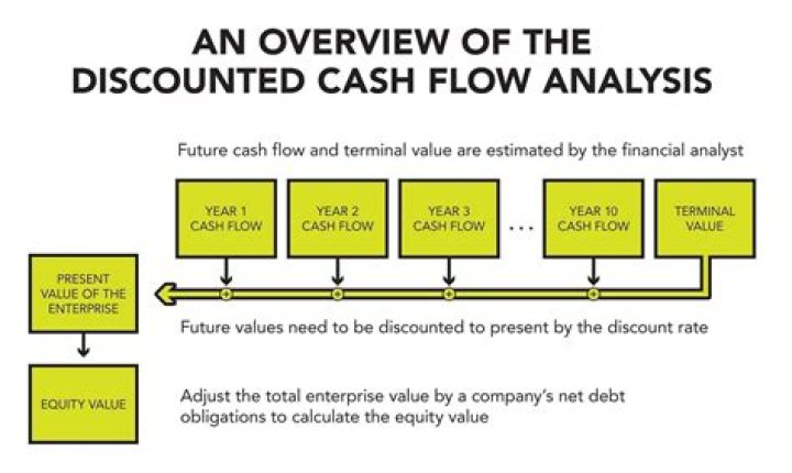 What are the problems with the discounted cash flow model?