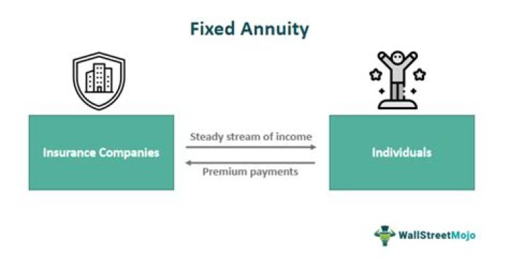 What are the pros and cons of a fixed annuity?