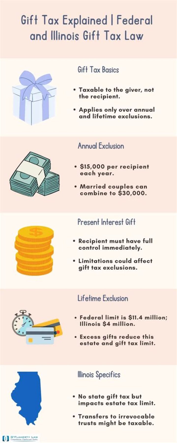 What are the rules for gifting money to family for tax purposes in NY?