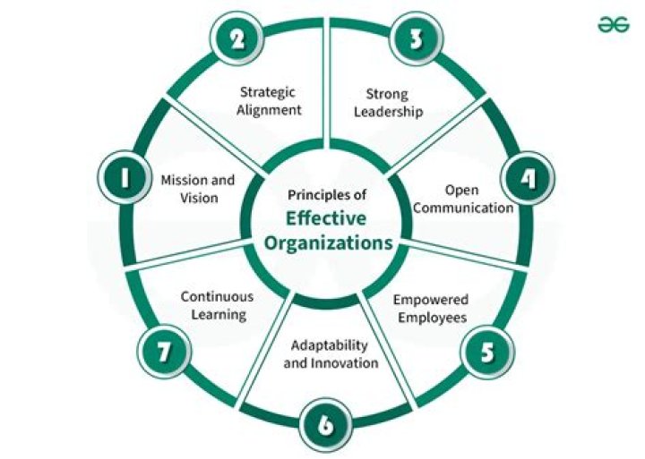 What are the six systems of organizational effectiveness?